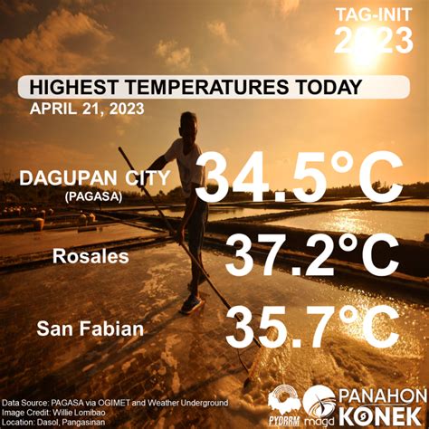 pangasinan temperature yesterday|Local Current Weather .